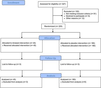 Efficacy and safety of aniseed powder for treating gastrointestinal symptoms of COVID-19: a randomized, placebo-controlled trial